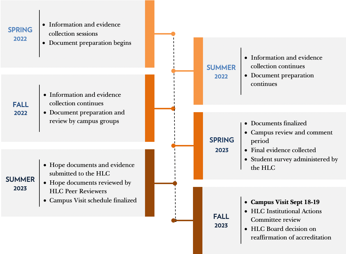 Hope College 2022-23 Comprehensive Evaluation Timeline – full text on page above